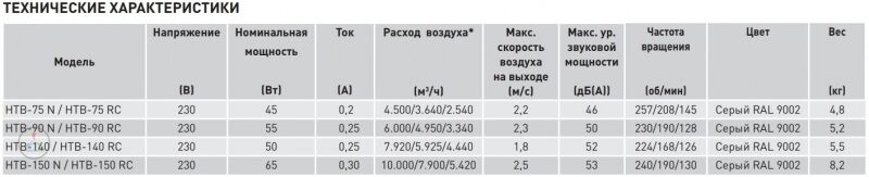 Вентилятор потолочный SOLER&PALAU HTB-140 RC