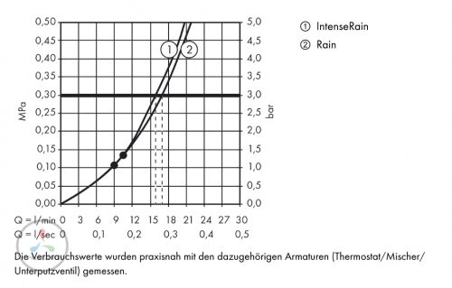 Верхний душ Hansgrohe Croma 26524400