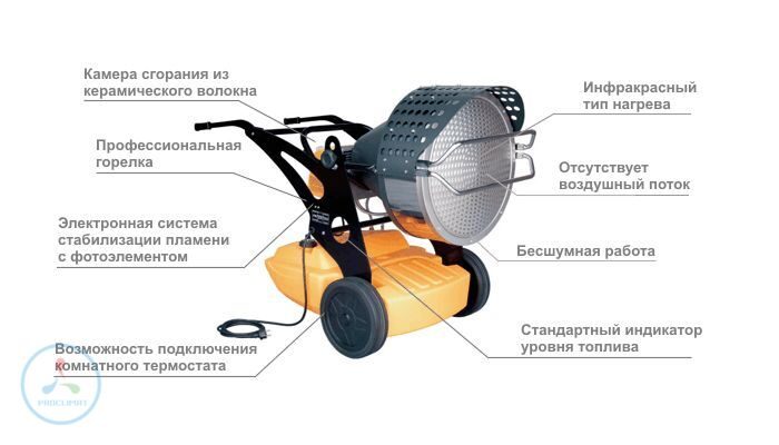 Основные характеристики тепловой пушки master