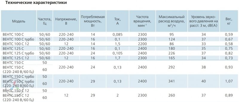 Вентилятор вытяжной VENTS 150 С