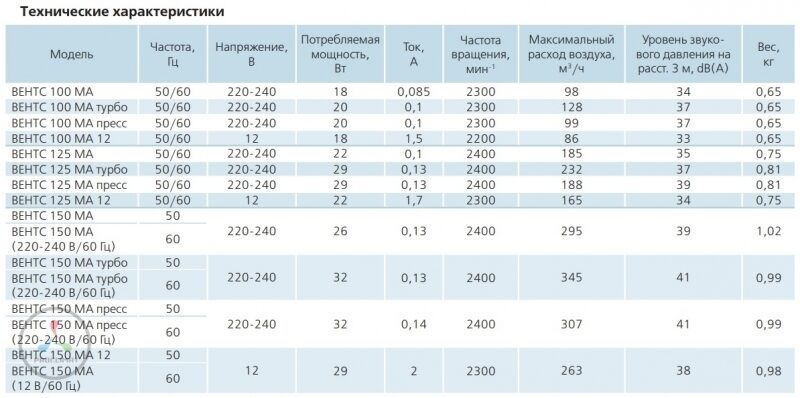 Вентилятор вытяжной VENTS 150 МAТР