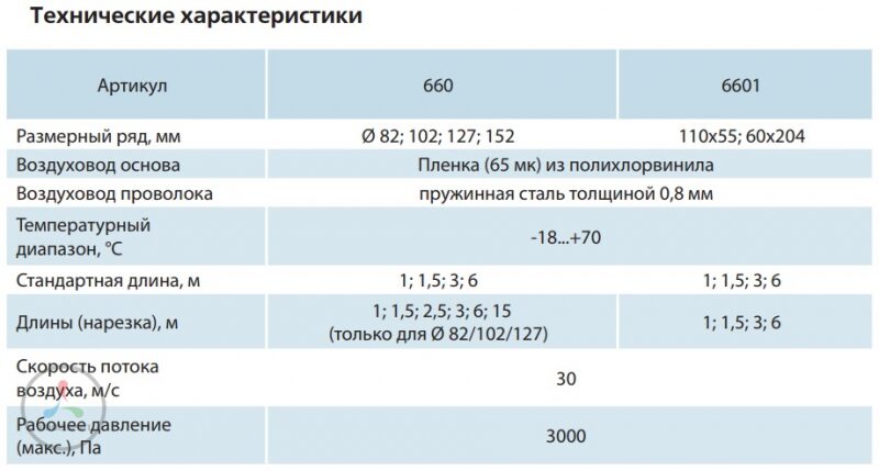 Канал круглый гофрированный Поливент 125 мм х 6 м ( ПВХ )